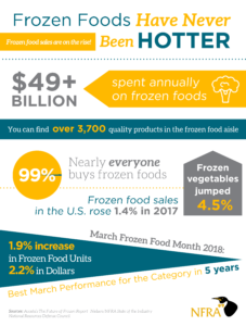 2018 Frozen Food Infographic
